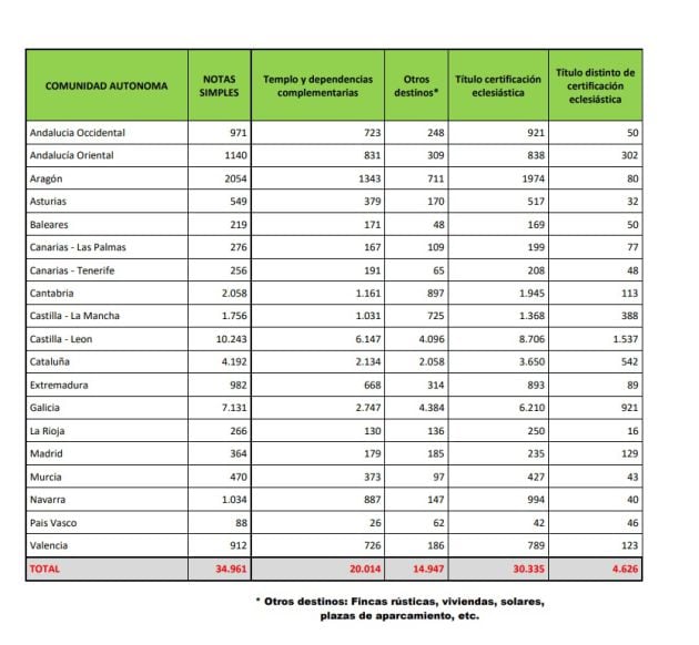 Los 532 bienes inmatriculados por la iglesia en Canarias