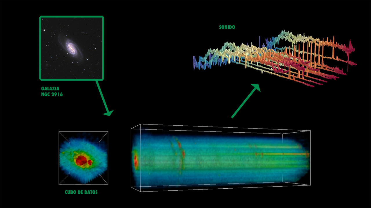 ViewCube/SoniCube es una herramienta interactiva que analiza cubos de espectroscopía 3D de forma visual y sonora