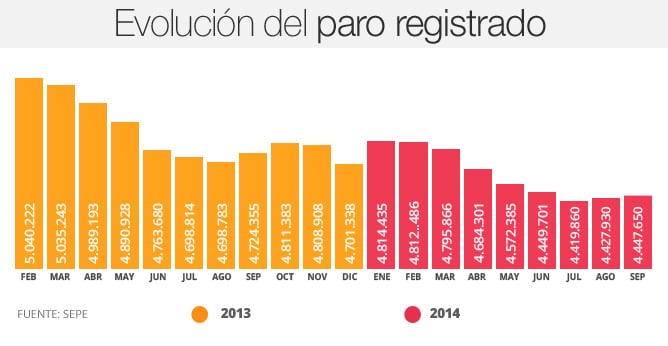 El paro aumentó en septiembre en 19.720 personas y el total asciende a 4.447.650