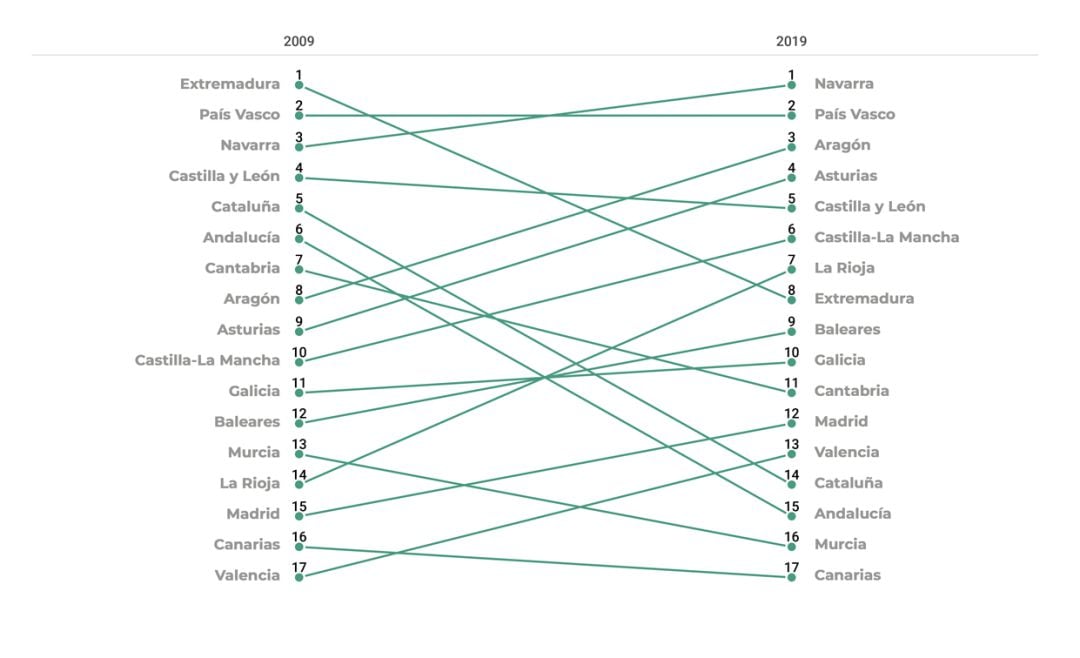 La evolución de los últimos 10 años