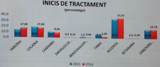 Gràfic de l'evolució.