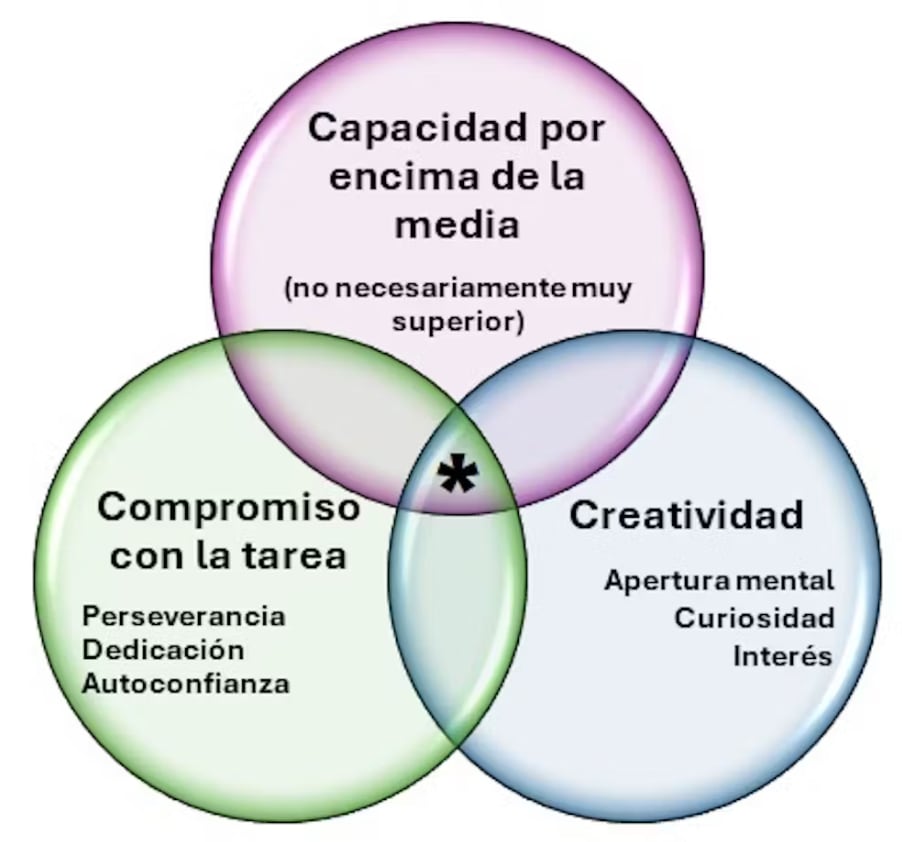 Según el modelo de Enriquecimiento Triádico o de los Tres Anillos de Renzulli (1978, 2011), existe un perfil multidimensional asociado a la superdotación (marcado con el asterisco), lo que provoca que su manifestación no sea homogénea al ser producto de factores neurobiológicos, motivacionales y ambientales en continua interacción.