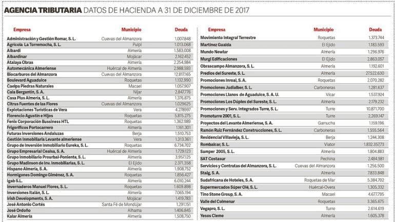 Lista de empresas almerienses deudoras con Hacienda. (Elaborado por La Voz de Almería)