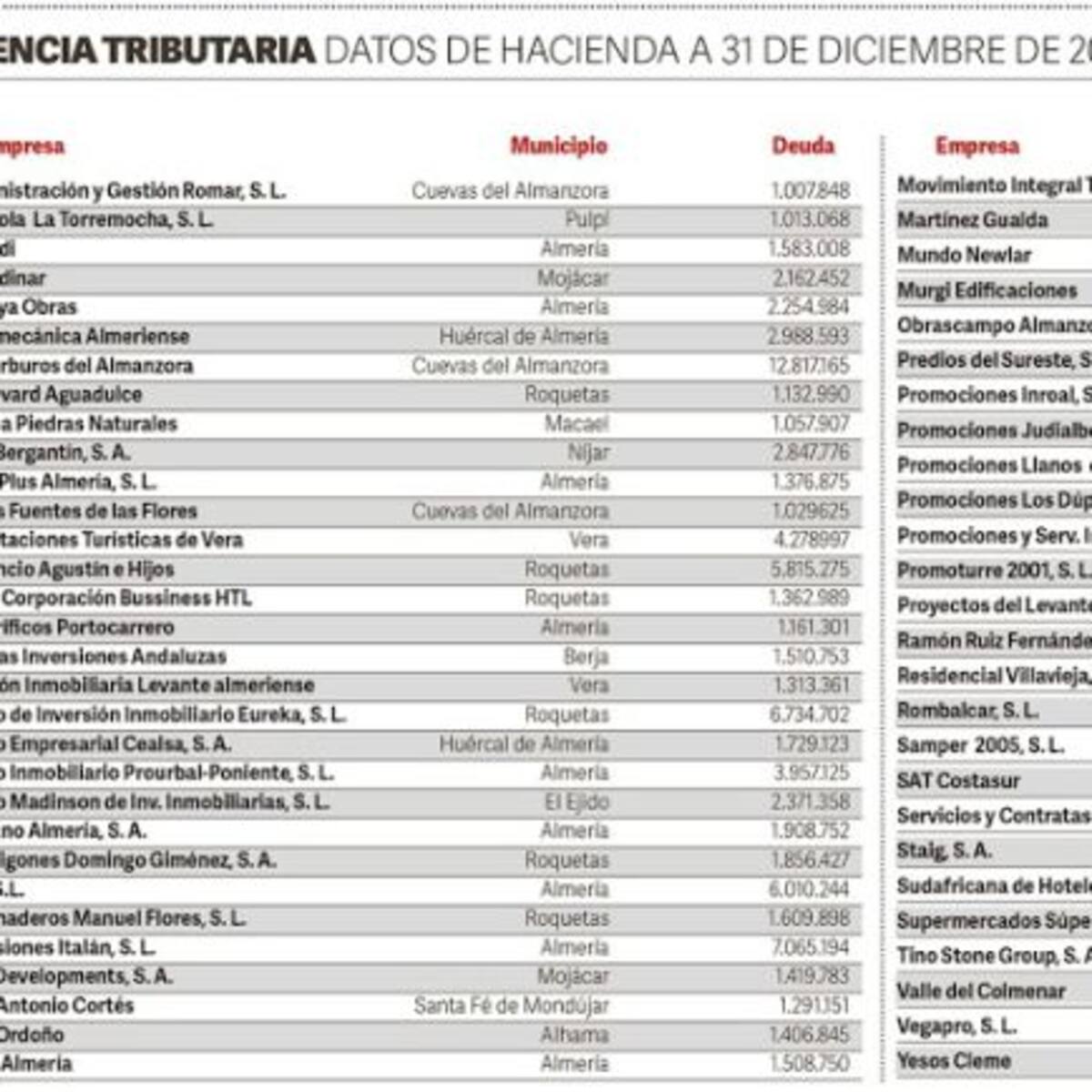 Las 56 empresas en la lista de morosos de Hacienda