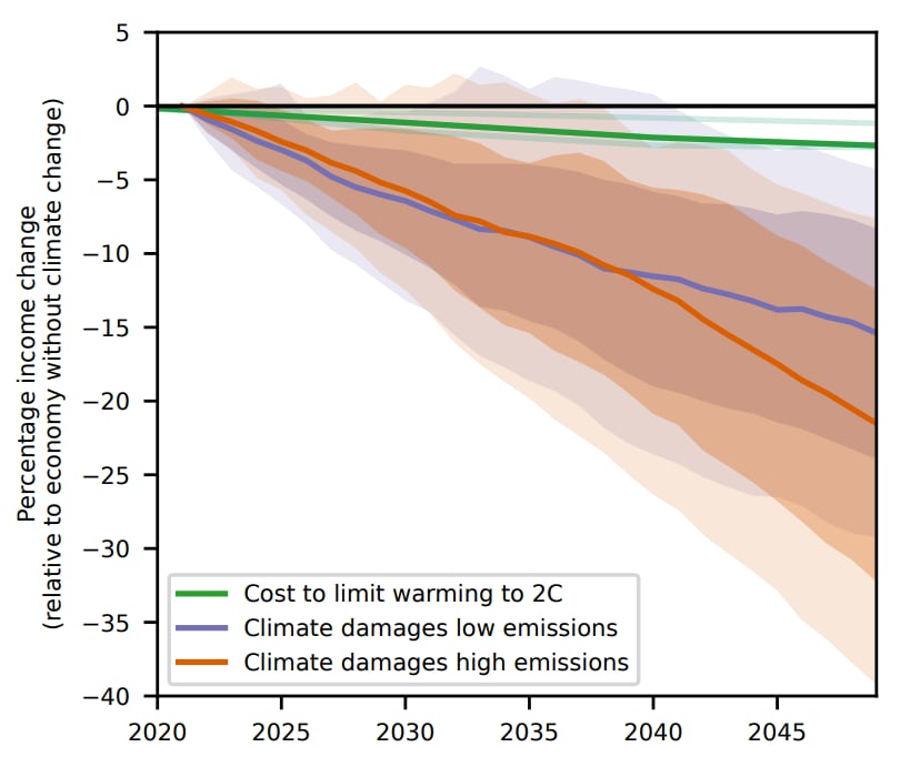 Cambio previsto en la renta mundial en relación con una economía sin cambio climático. A mediados de siglo, los daños son seis veces mayores que el coste necesario para alcanzar el acuerdo climático de ParísAUTOR: Maximilian Kotz