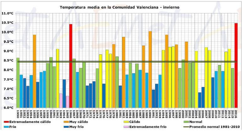 Cuadro con las temperaturas medias de invierno desde 1950 hasta la actualidad
