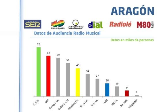 Datos de audiencia en Aragón de radio musical según el nuevo EGM