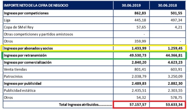 Importe neto de la cifra de negocio solo aumenta con la televisión