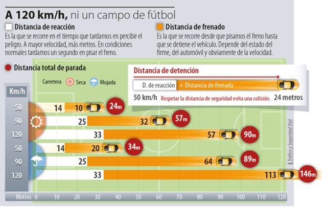 Guardar la distancia de seguridad al volante es un seguro de vida.