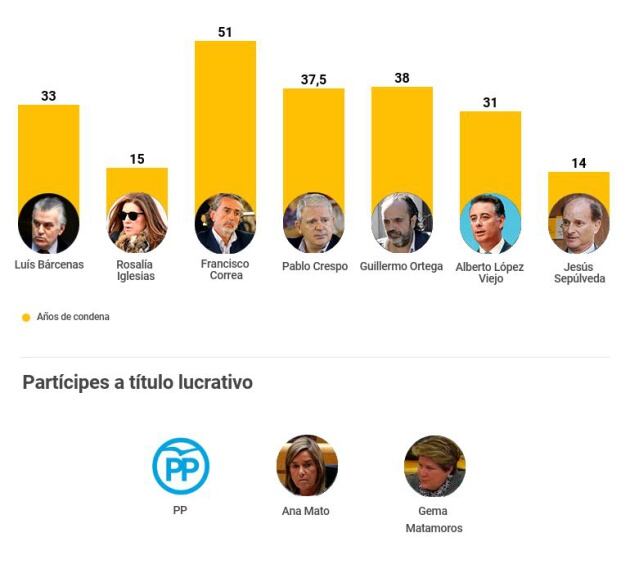 Las condenas del tribunal del caso Gürtel.