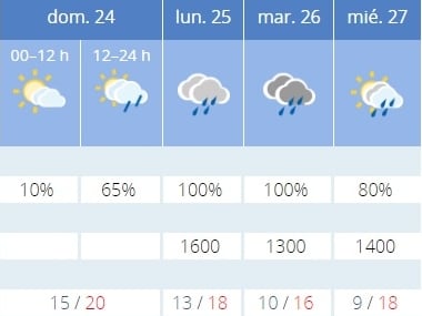 Predicción tiempo Semana Santa en Algeciras.
