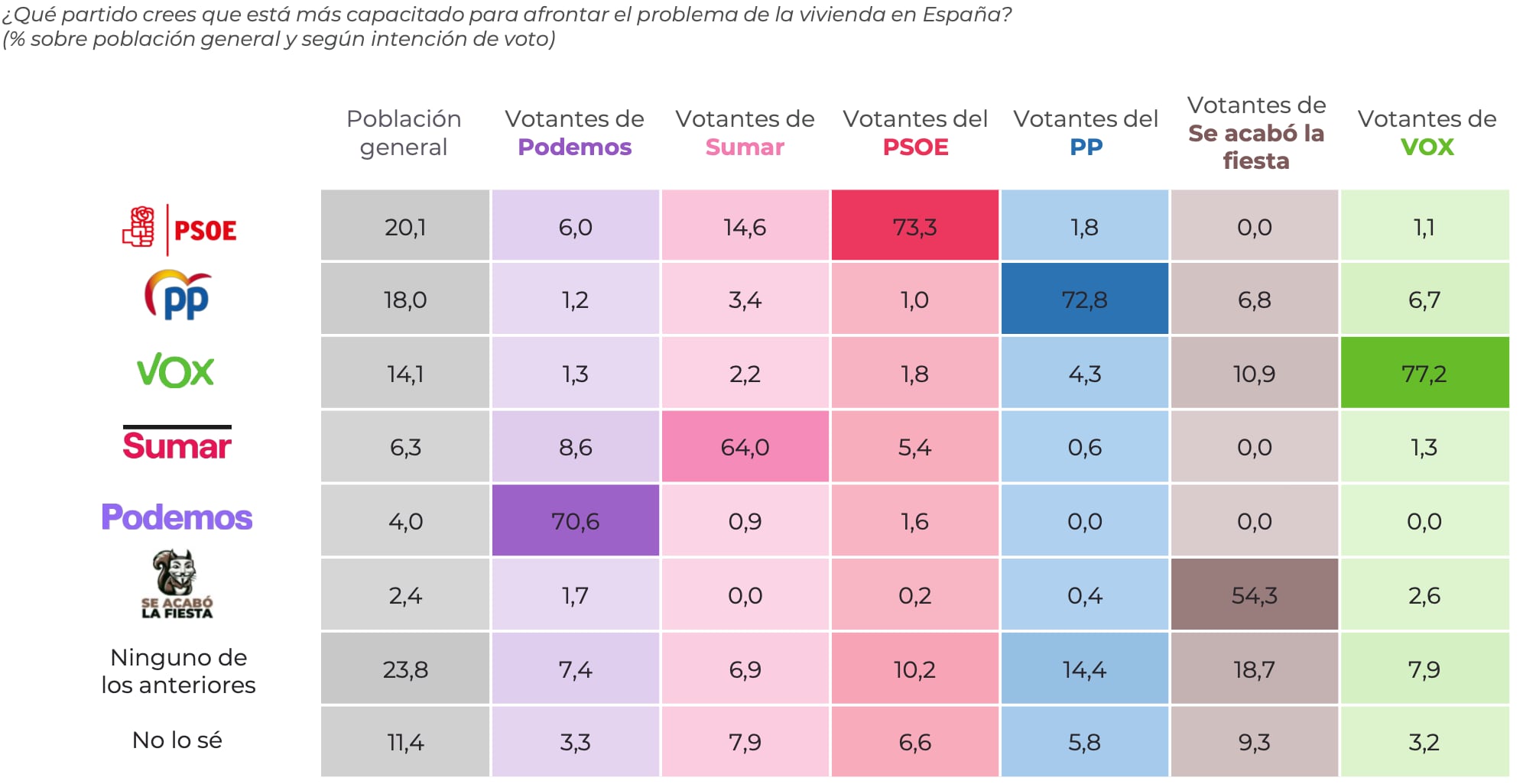 ¿Qué partido afronta mejor el problema de la vvivienda?