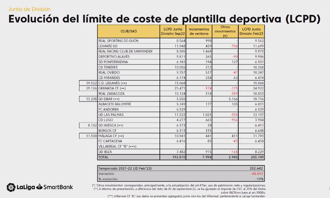 LaLiga ha actualizado los límites salariales de los clubes