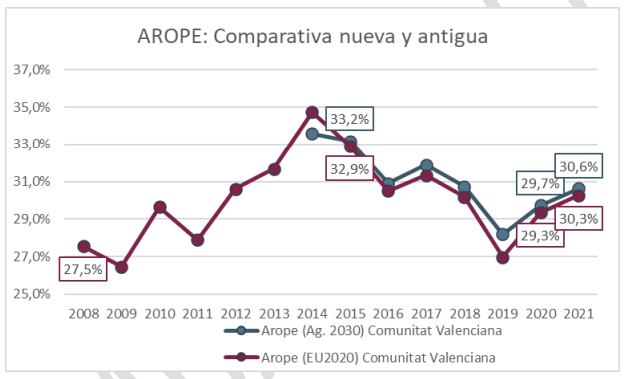 Evolución desde 2008 de la población en situación de pobreza relativa en la Comunitat Valenciana. Fuente: EAPN