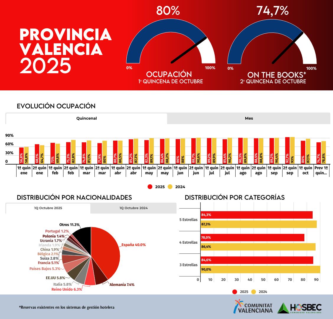 Datos turísticos de la provincia de Valencia