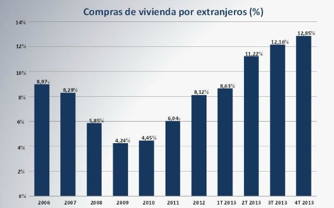 Estadística Registral Inmobiliaria 2013. Compraventa de viviendas por extranjeros