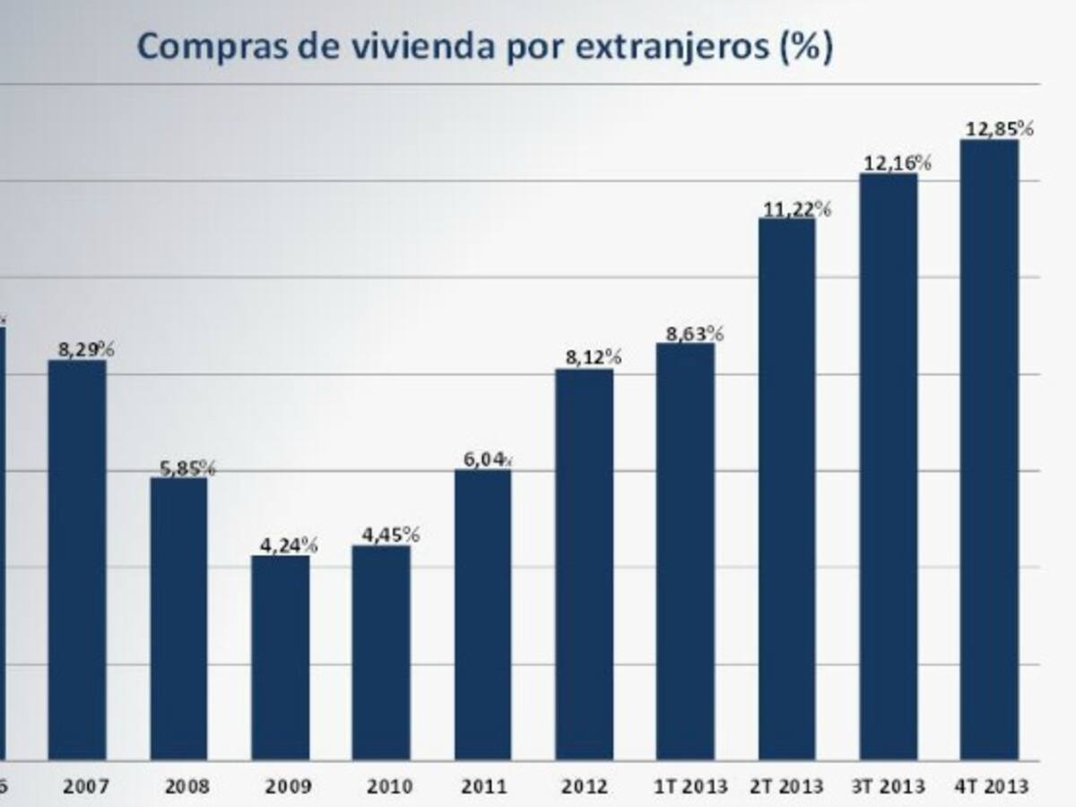 Los extranjeros compran el 13% de las viviendas vendidas en España