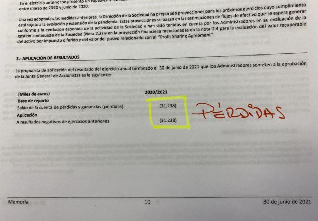 31&#039;2 millones de pérdidas en el ejercicio 20.21