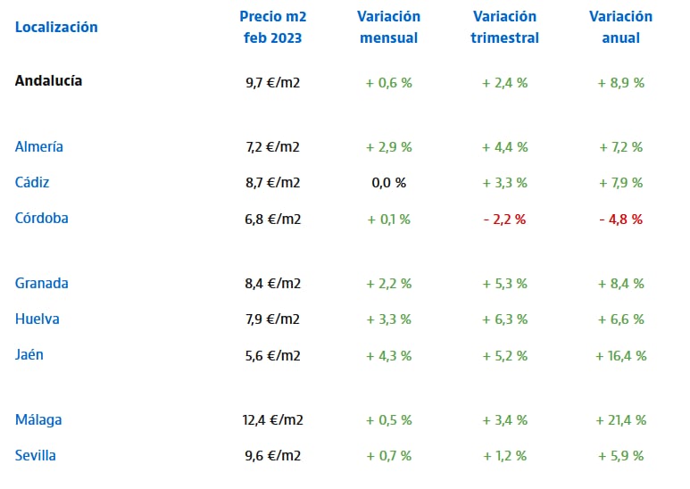 Precio del alquiler en Andalucía