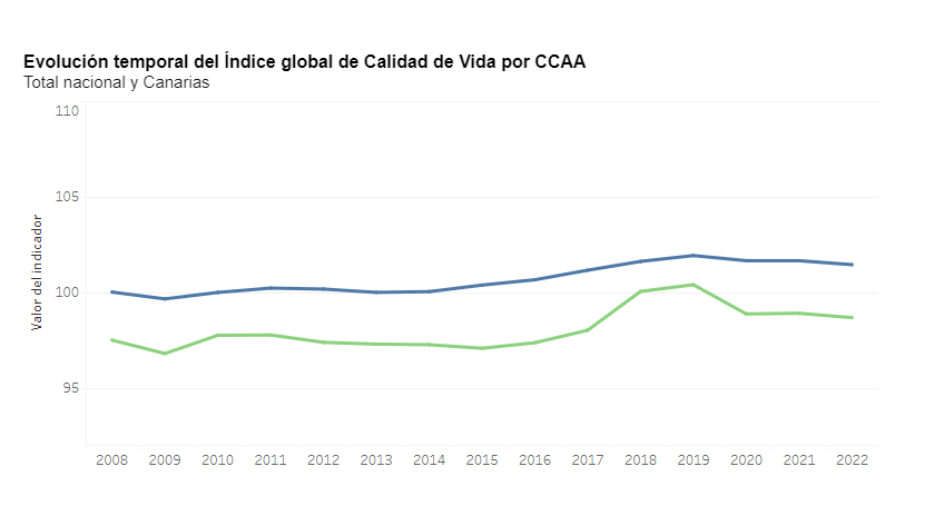 Indicador Multidimensional de Calidad de Vida (INE). En azul, total nacional. En verde, Canarias.