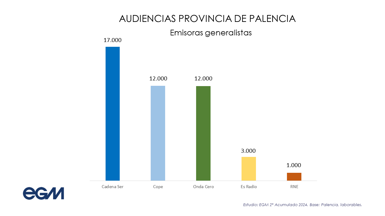 Datos de las emisoras generalistas en la segunda ola de 2024 del EGM