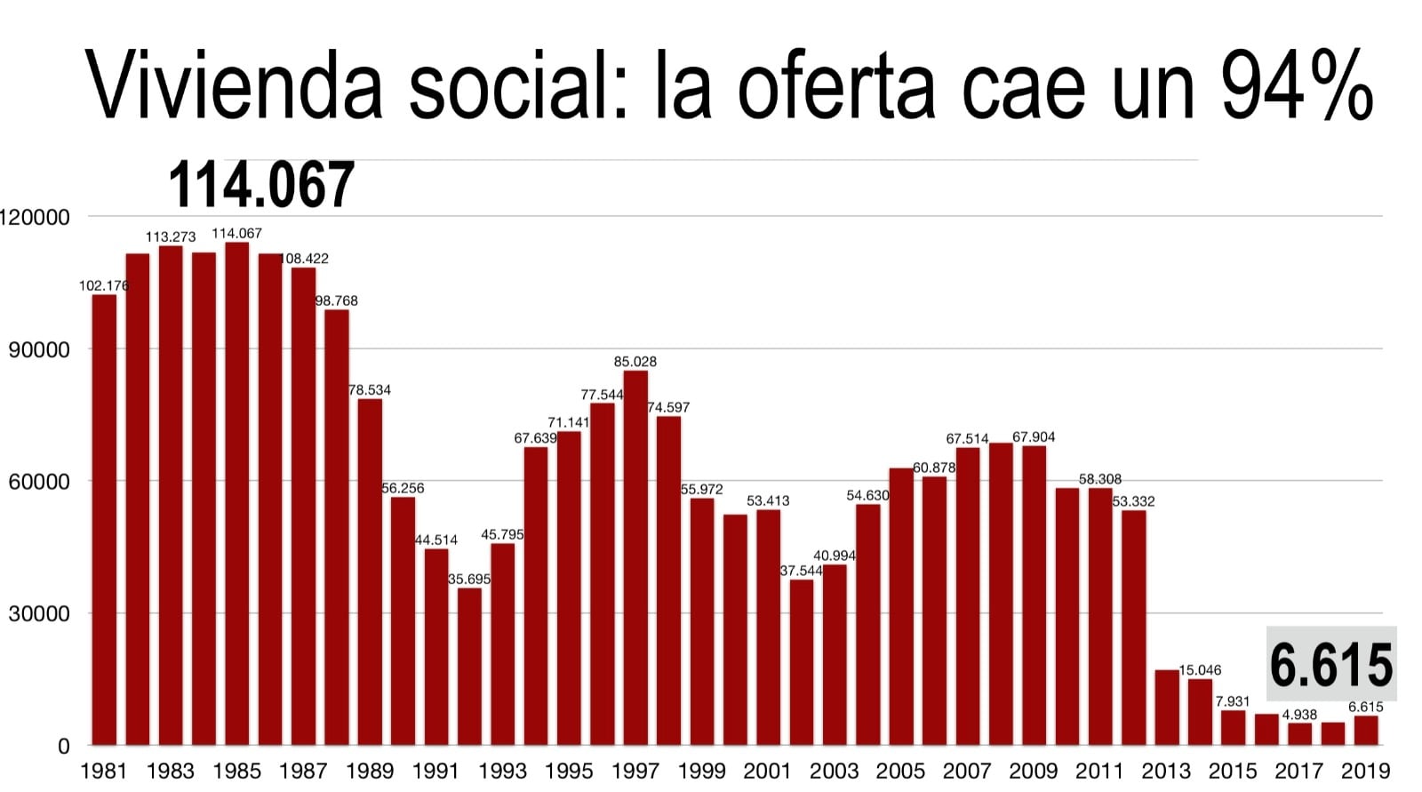 Gráfico de la vivienda social en España