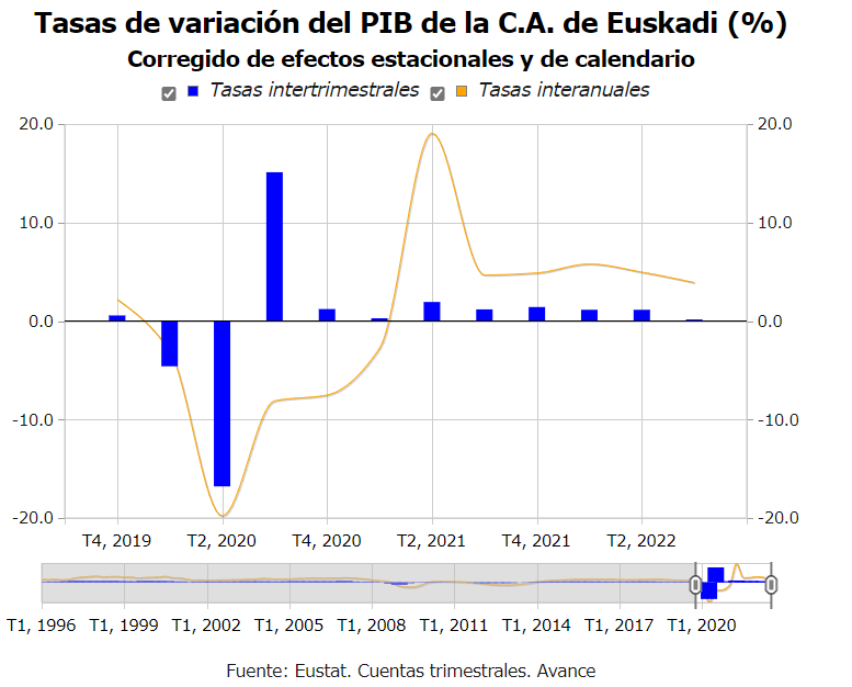 Gráfica del Eustat sobre la evolución del PIB en Euskadi