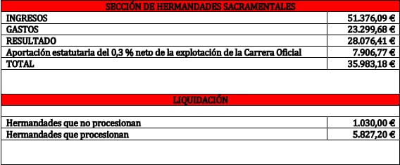 Cuentas 2024 de la sección de Sacramentales