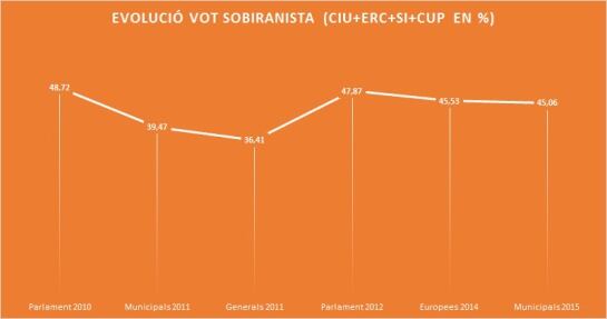 Font: Generalitat de Catalunya (Elaboració pròpia)
