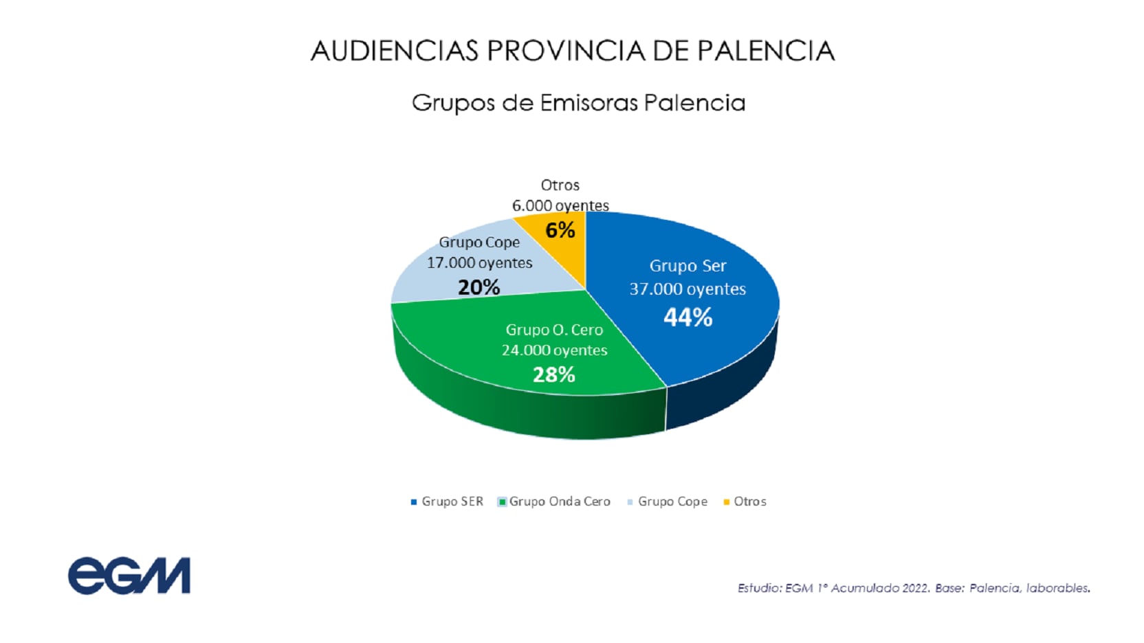 Radio Palencia se mantiene líder de la radio palentina