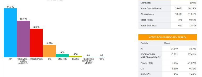 Resultados en Ferrol