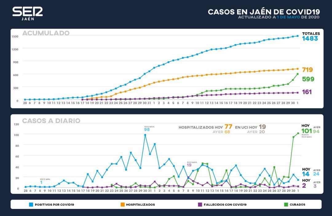 Gráfico de la situación del coronavirus en la provincia.