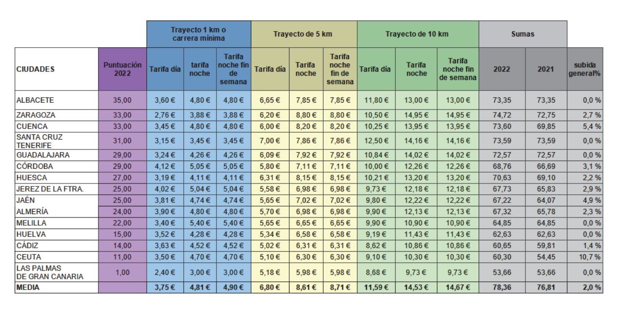 Ciudades más baratas de España.