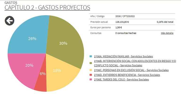 Detale de los gastos en proyectos de Servicios Sociales del presupuesto de 2016 de Sanse