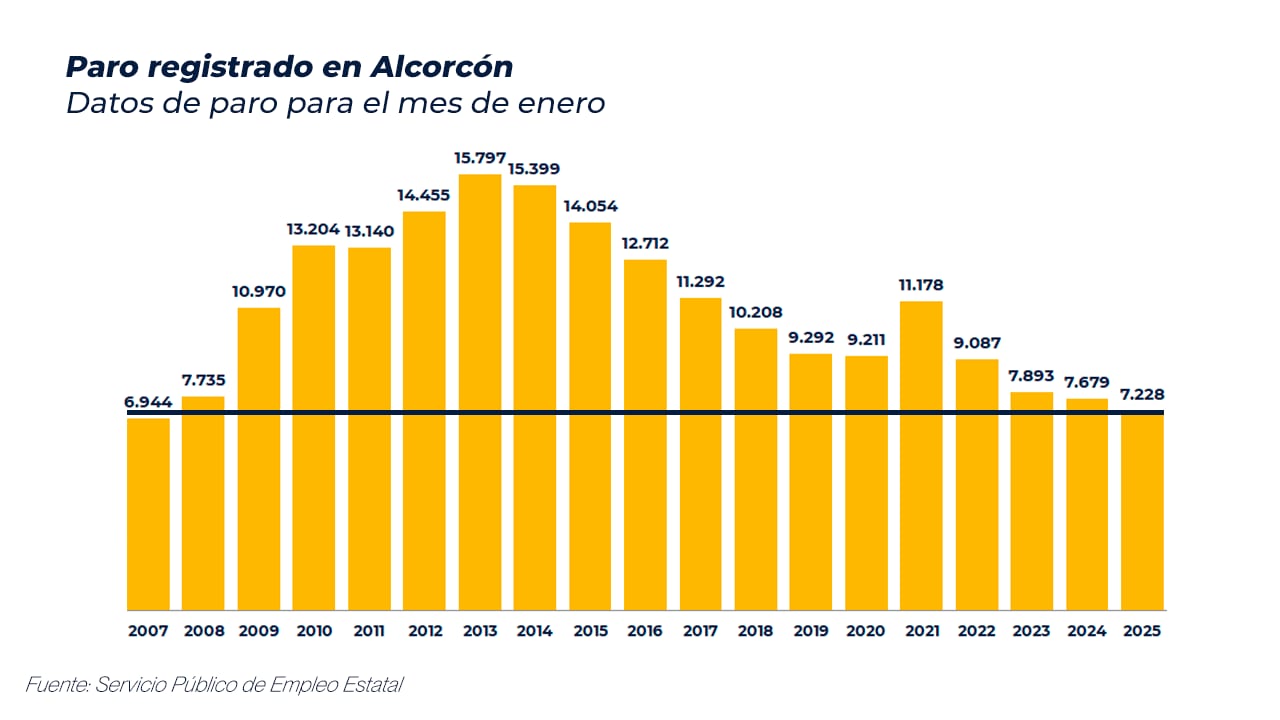 Grafico de evolución del paro para el mes de enero