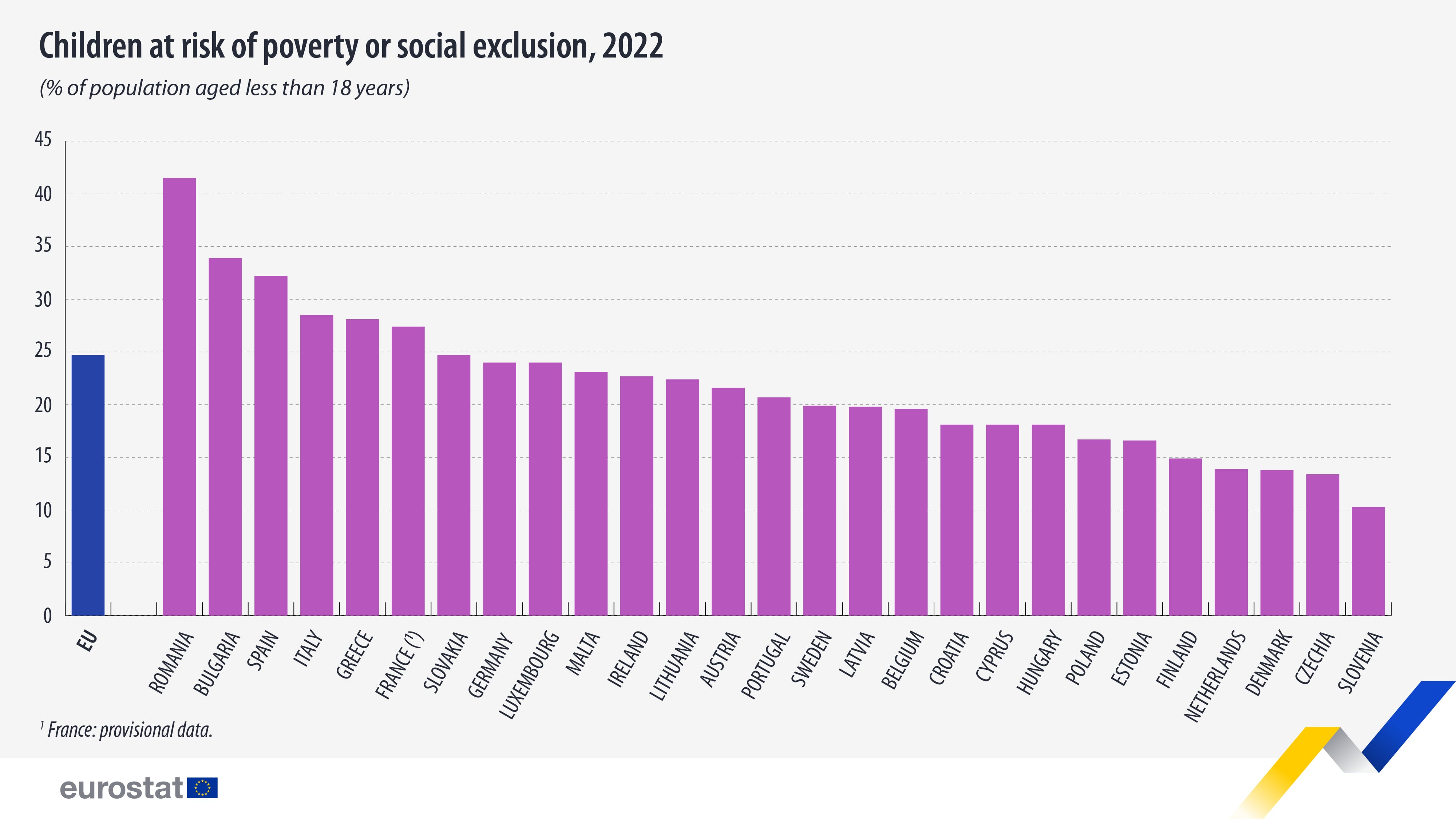 Porcentaje de niños en riesgo de pobreza o exclusión social en la UE en 2022 por países