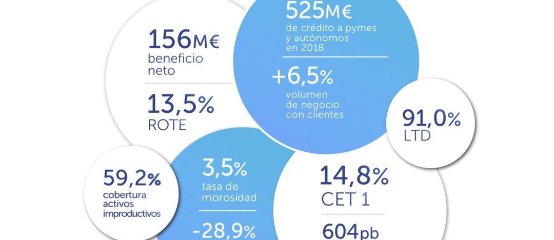 Abanca gana 156 millones en el primer trimestre de 2019, casi sin variación 