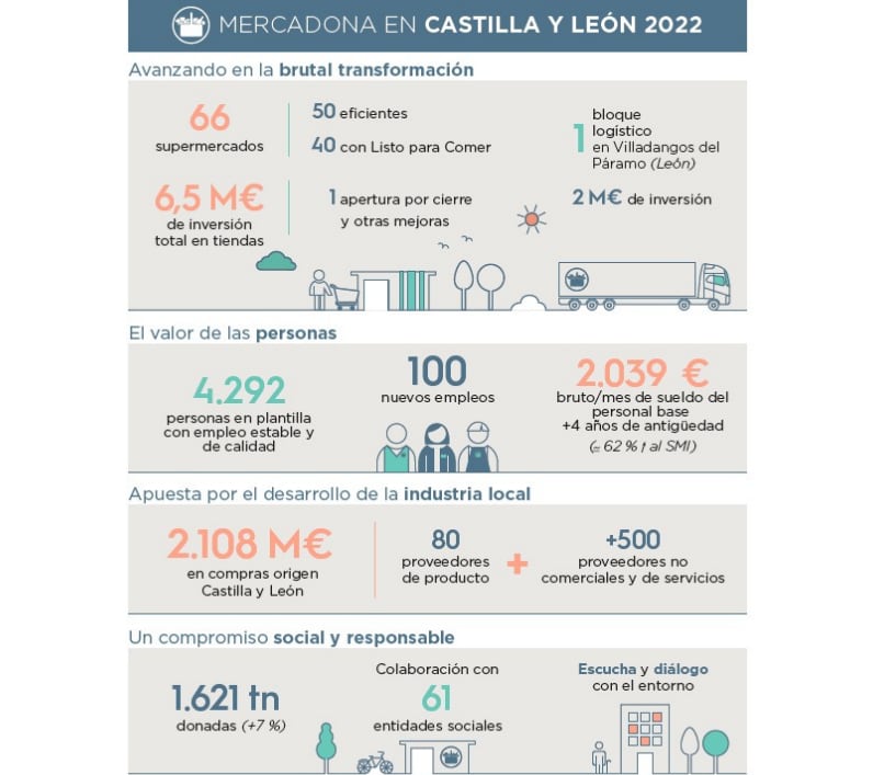 Mercadona, compañía de supermercados físicos y de venta online, ha recibido al presidente de la Junta de Castilla y León, Alfonso Fernández Mañueco