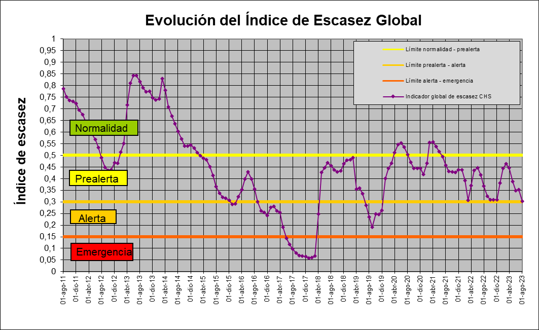 Índice de escasez