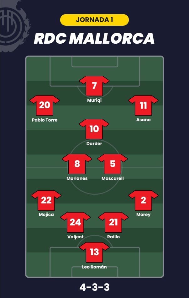 Alineación posible del RCD Mallorca para la jornada 1.