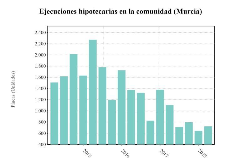 La Región de Murcia registró 297 ejecuciones hipotecarias iniciadas sobre viviendas en el primer trimestre de 2018