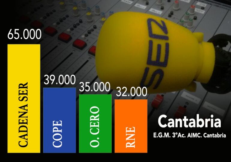 Comparativa audiencias de las principales cadenas en Cantabria según EGM