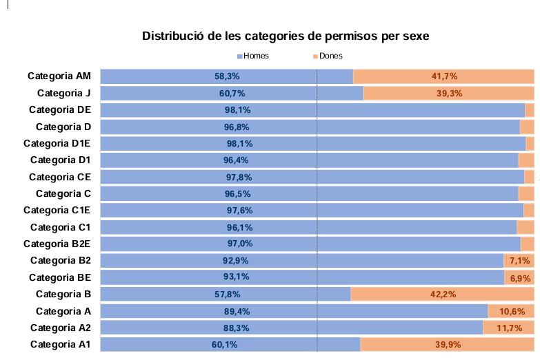 Distribució dels permisos de conduir a Andorra per sexe i categoria segons dades publicades pel departament d'Estadística corresponents al 2025. Les dones representen un menor percentatge