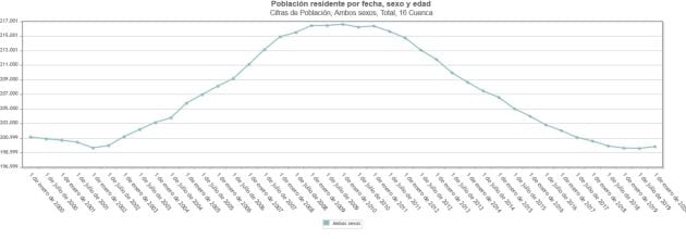 Evolución de la población de la provincia de Cuenca desde el año 2000.