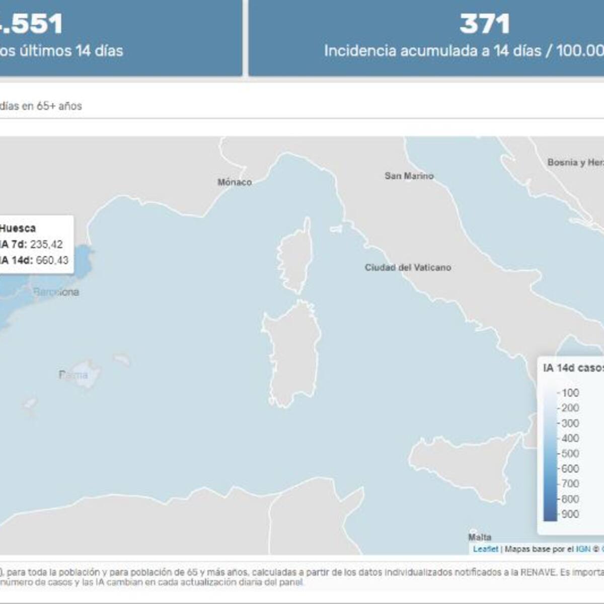 Mejora la incidencia por cada 100.000 habitantes en Huesca, que se sitúa en sexto lugar del país