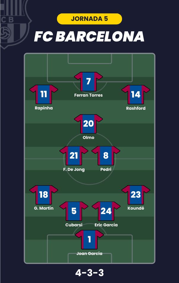 Posible alineación del FC Barcelona para la jornada 5 de LaLiga.