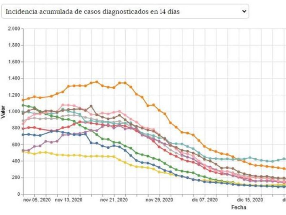 Segovia es la primera provincia de España en superar la barrera de los 2.000 casos en 14 días