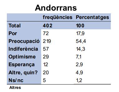 Tres de cada quatre andorrans asseguren sentir "por" i "preocupació" pel que faci el president dels EUA, Donald Trump