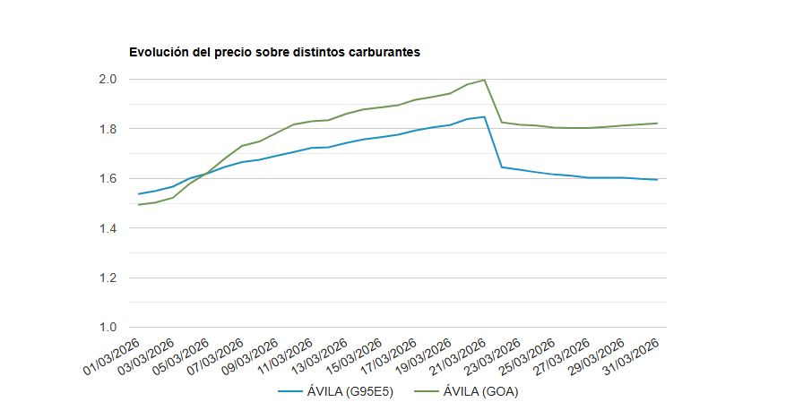 Evolución precios del combustible en Ávila desde el inicio de la guerra por Estados Unidos e Israel
