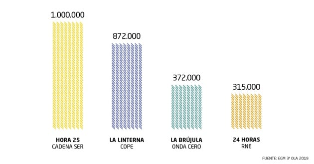 Hora 25, dirigido por Pepa Bueno, lidera los informativos nocturnos con 1 millón de oyentes.